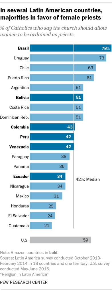 In several Latin American countries, majorities in favor of female priests