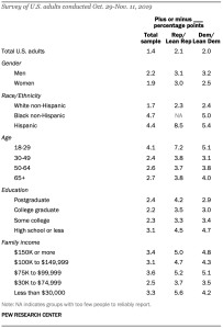 Table showing margins of error