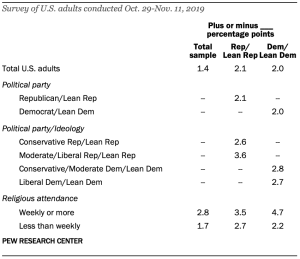 Table showing margins of error