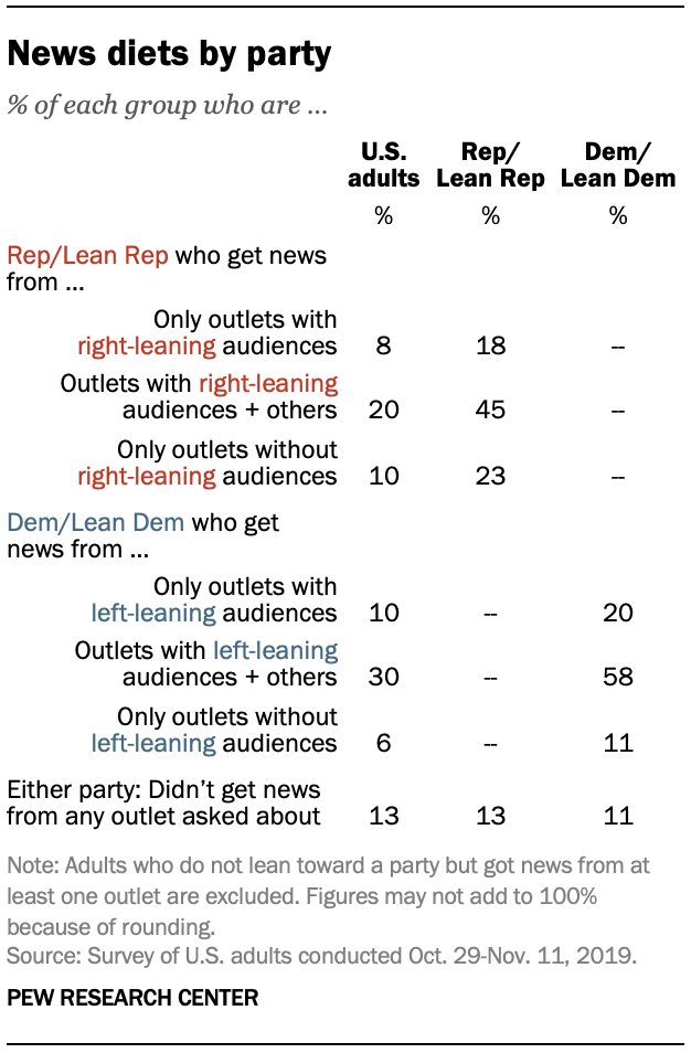 News diets by party
