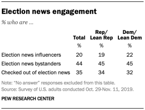 Table showing election news engagement