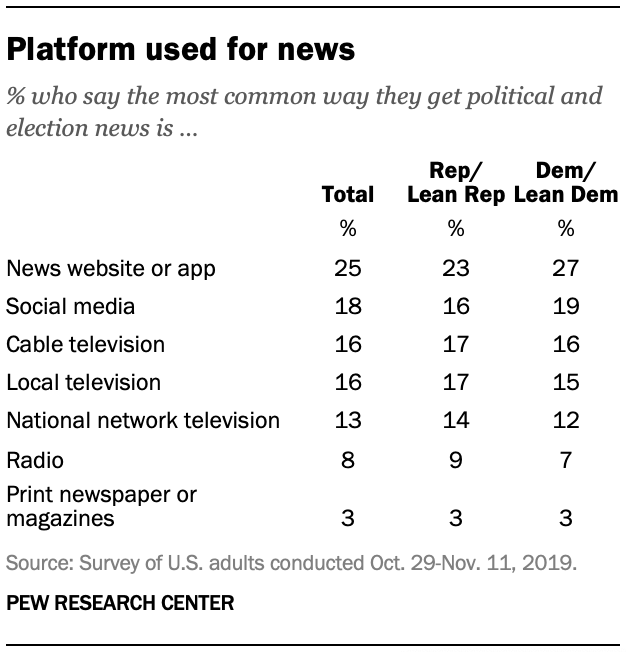 Platform used for news