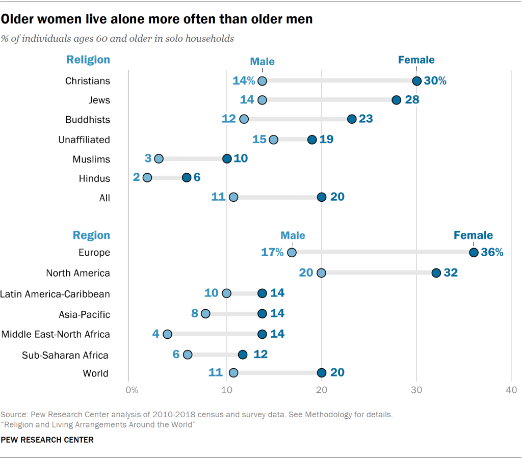 Older women live alone more often than older men