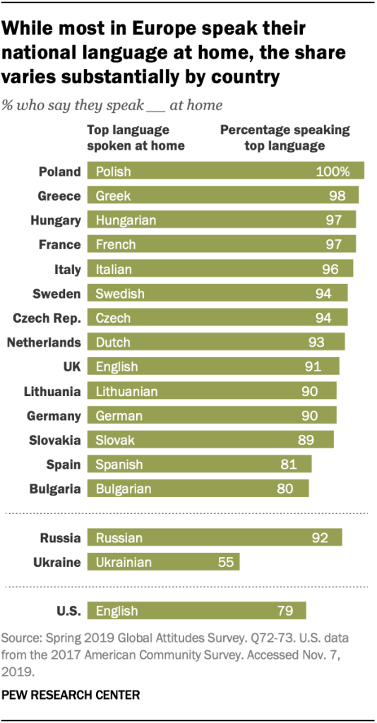 While most in Europe speak their national language at home, the share varies substantially by country