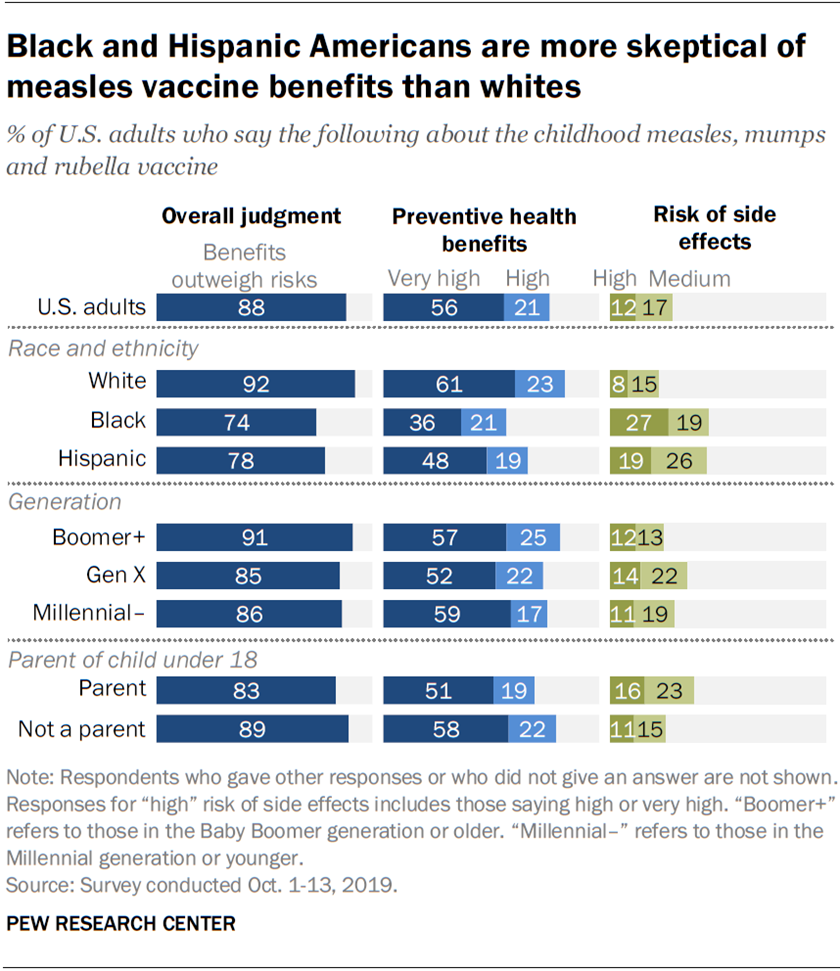 Black and Hispanic Americans are more skeptical of measles vaccine benefits than whites