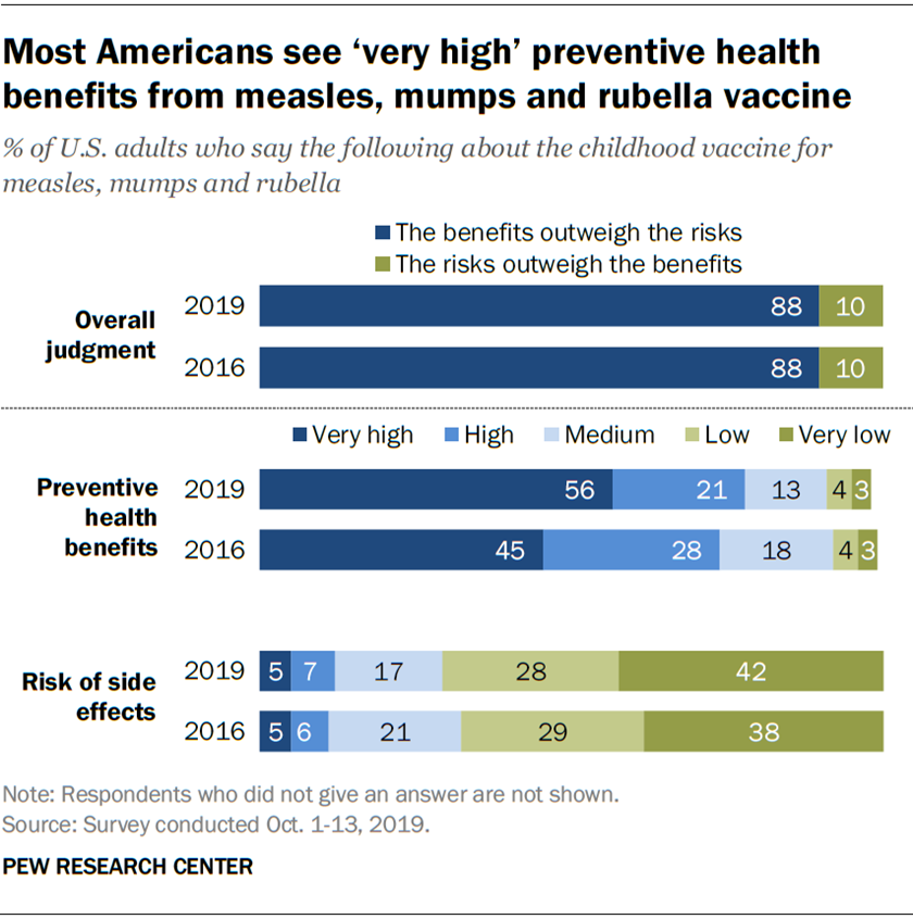 Most Americans see ‘very high’ preventive health benefits from measles, mumps and rubella vaccine