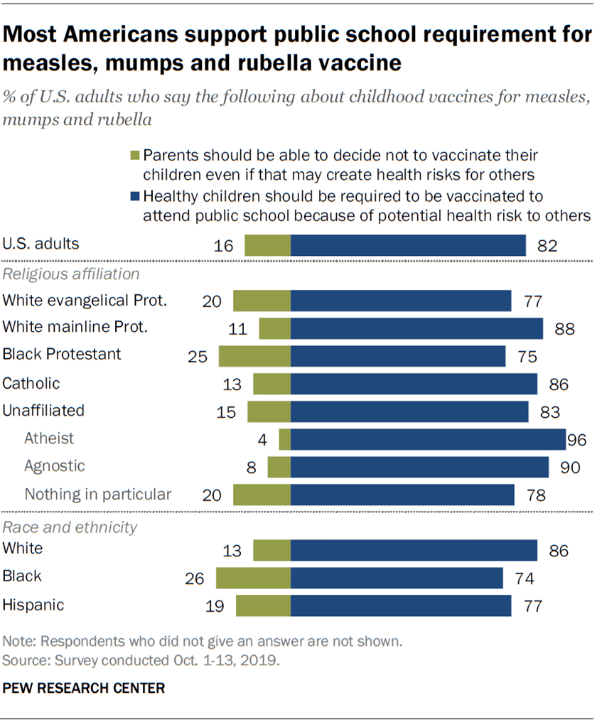 Most Americans support public school requirement for measles, mumps and rubella vaccine