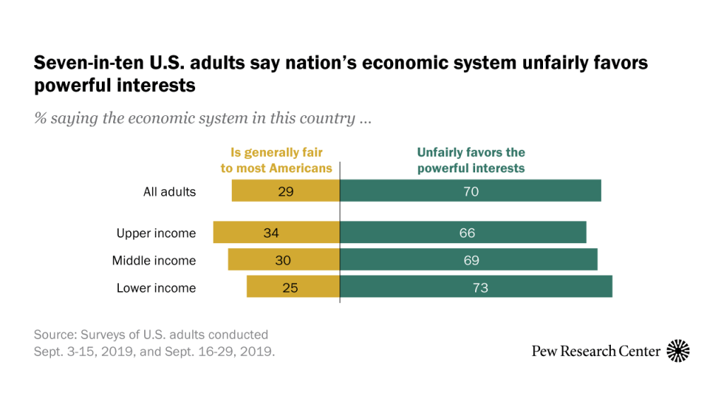 70% of Americans say U.S. economic system unfairly favors the powerful