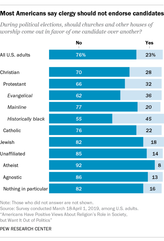Most Americans say clergy should not endorse candidates