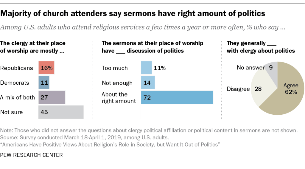 Majority of church attenders say sermons have right amount of politics