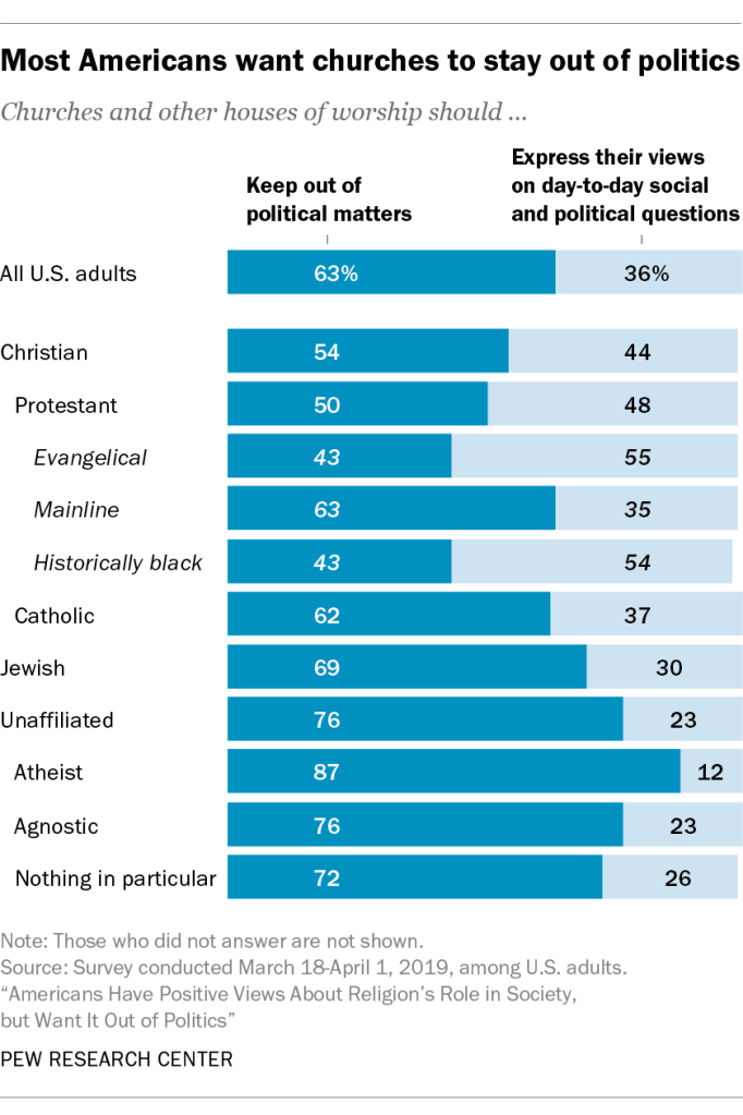 Most Americans want churches to stay out of politics
