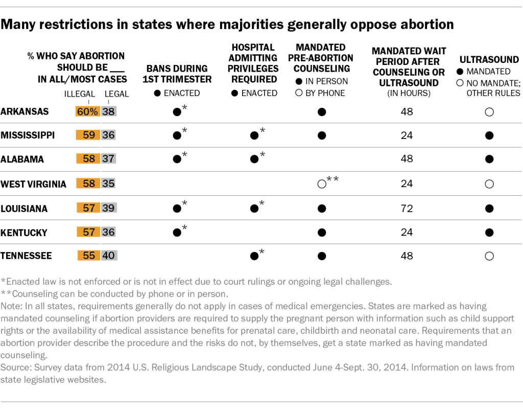 Many restrictions in states where majorities generally oppose abortion