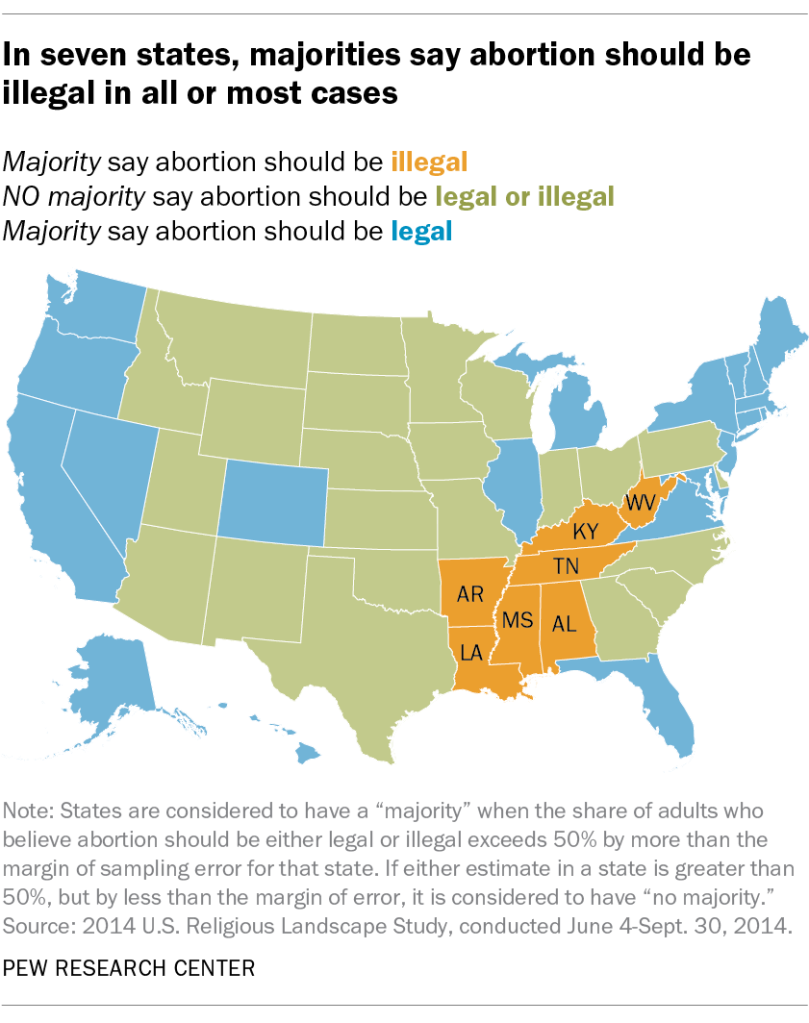 In seven states, majorities say abortion should be illegal in all or most cases