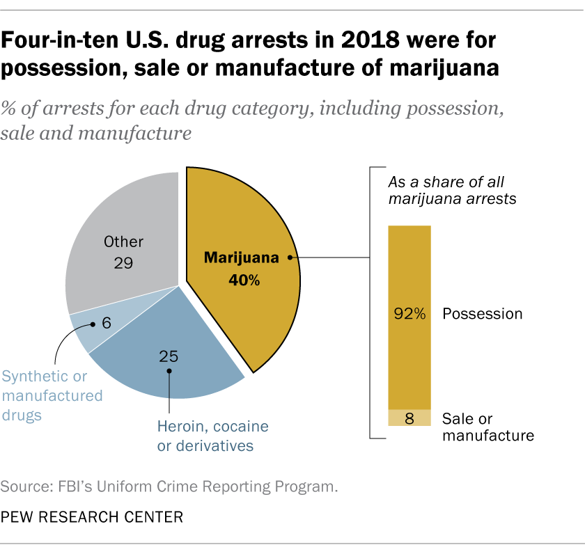 Four-in-ten U.S. drug arrests in 2018 were for possession, sale or manufacture of marijuana