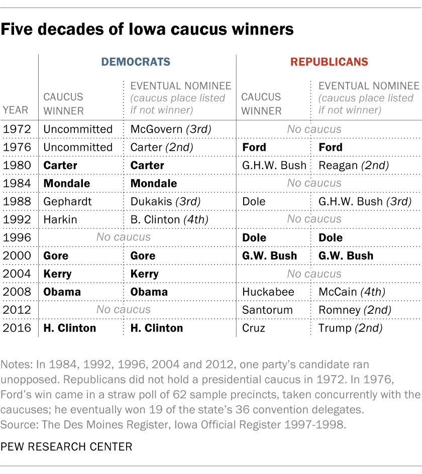 Five decades of Iowa caucus winners