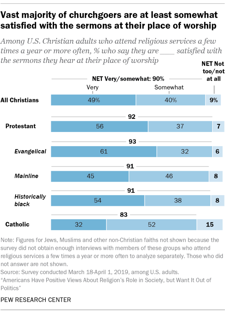 Vast majority of churchgoers are at least somewhat satisfied with the sermons at their place of worship