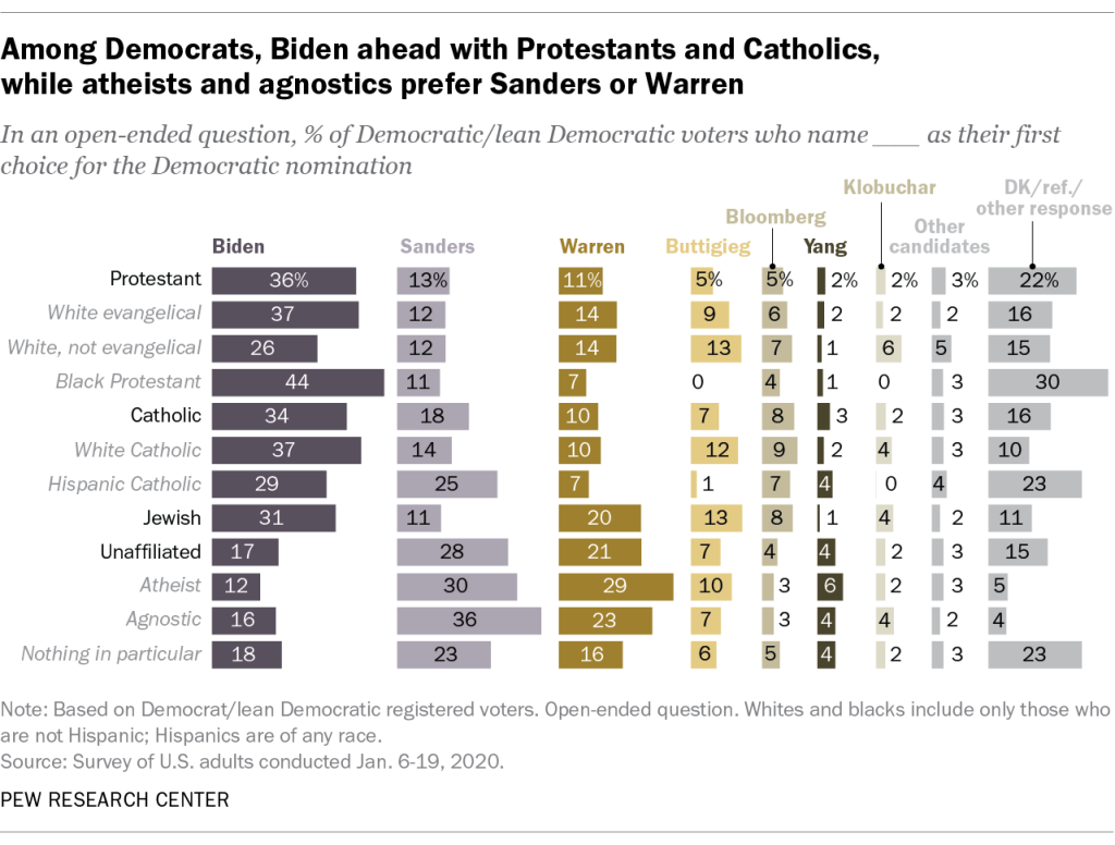 Among Democrats, Biden ahead with Protestants and Catholics, while atheists and agnostics prefer Sanders or Warren
