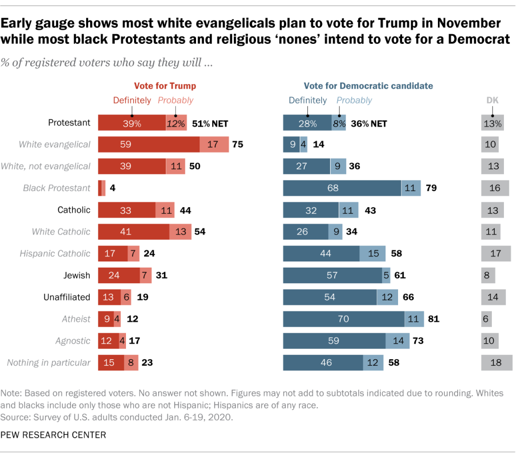 Early gauge shows most white evangelicals plan to vote for Trump in November while most black Protestants and religious ‘nones’ intend to vote for a Democrat