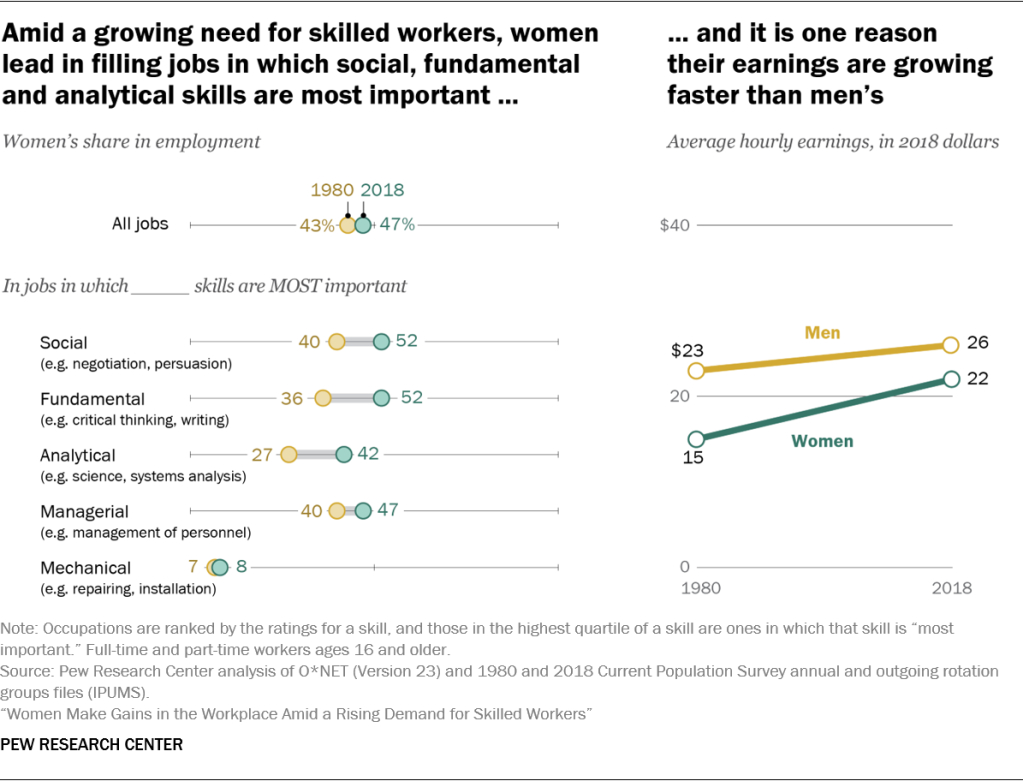Amid a growing need for skilled workers, women lead in filling jobs in which social, fundamental and analytical skills are most important … and it is one reason their earnings are growing faster than men’s
