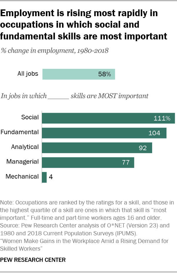 Employment is rising most rapidly in occupations in which social and fundamental skills are most important