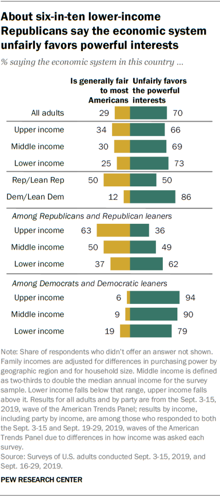 About six-in-ten lower-income Republicans say the economic system unfairly favors powerful interests