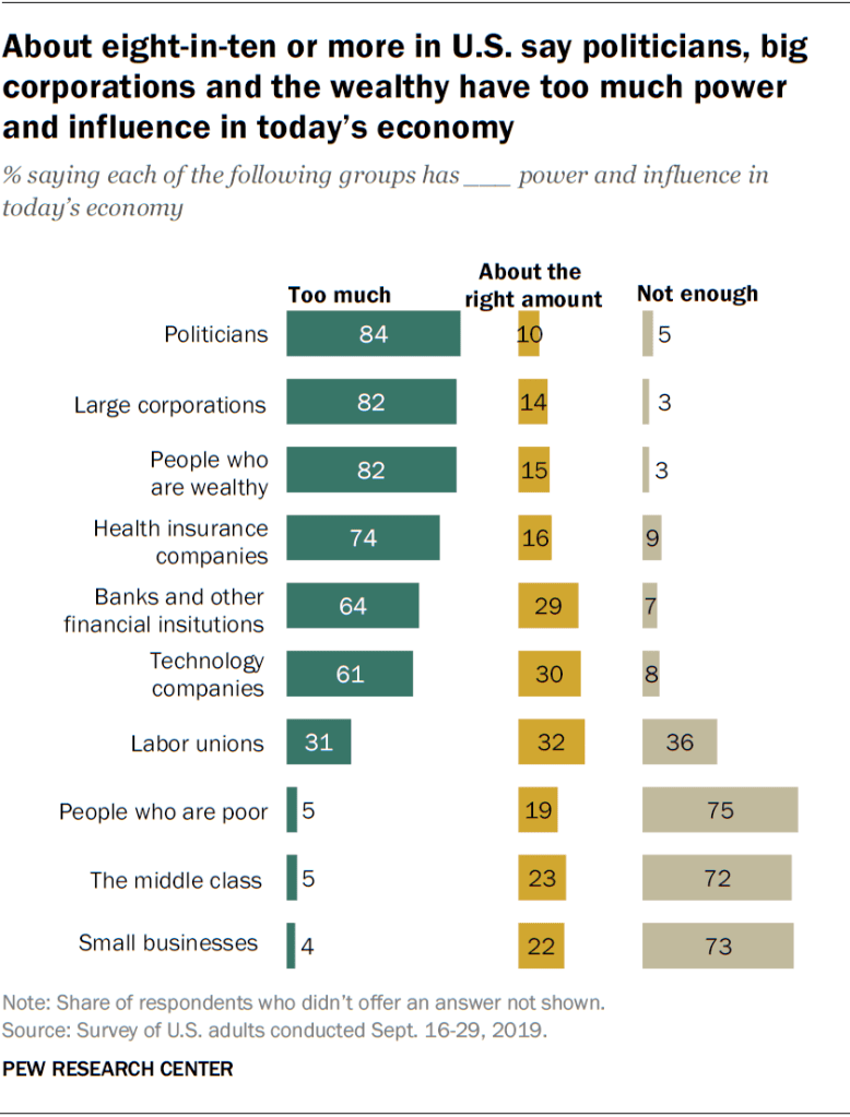 About eight-in-ten or more in U.S. say politicians, big corporations and the wealthy have too much power and influence in today’s economy