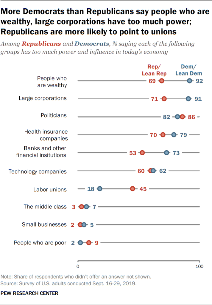 More Democrats than Republicans say people who are wealthy, large corporations have too much power; Republicans are more likely to point to unions