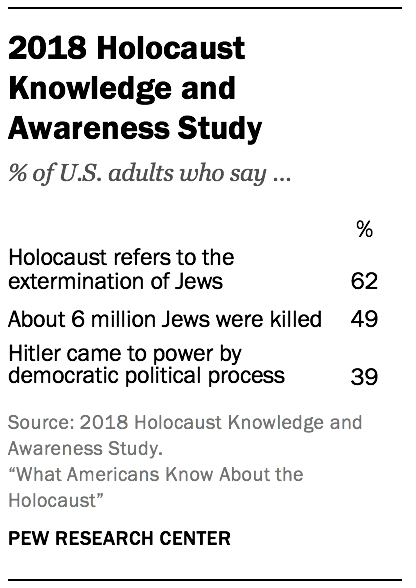 2018 Holocaust Knowledge and Awareness Study