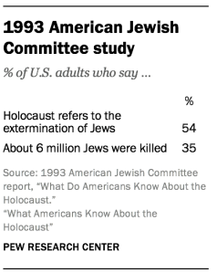 1993 American Jewish Committee study