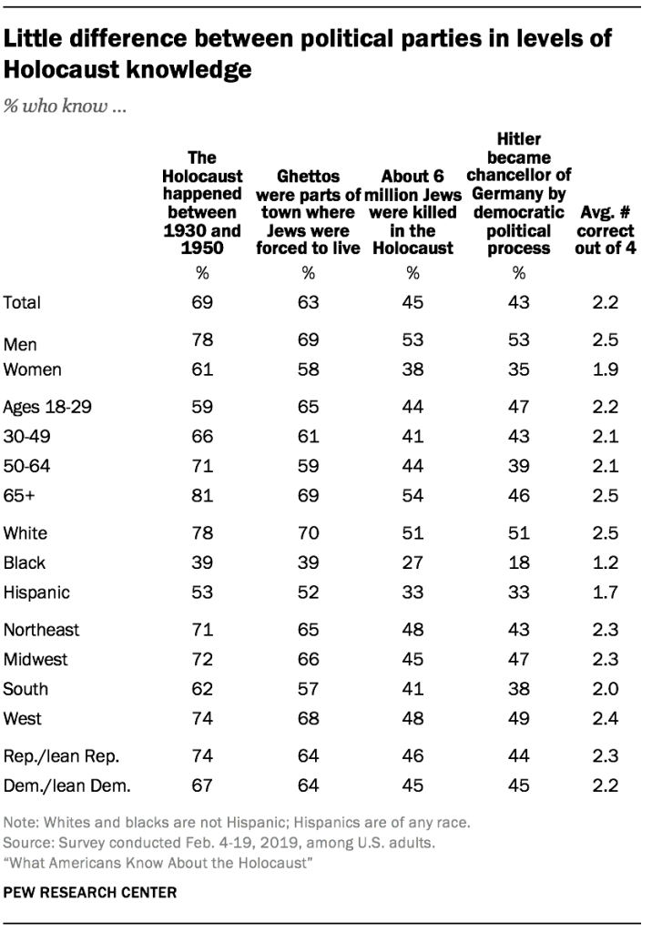 Little difference between political parties in levels of Holocaust knowledge