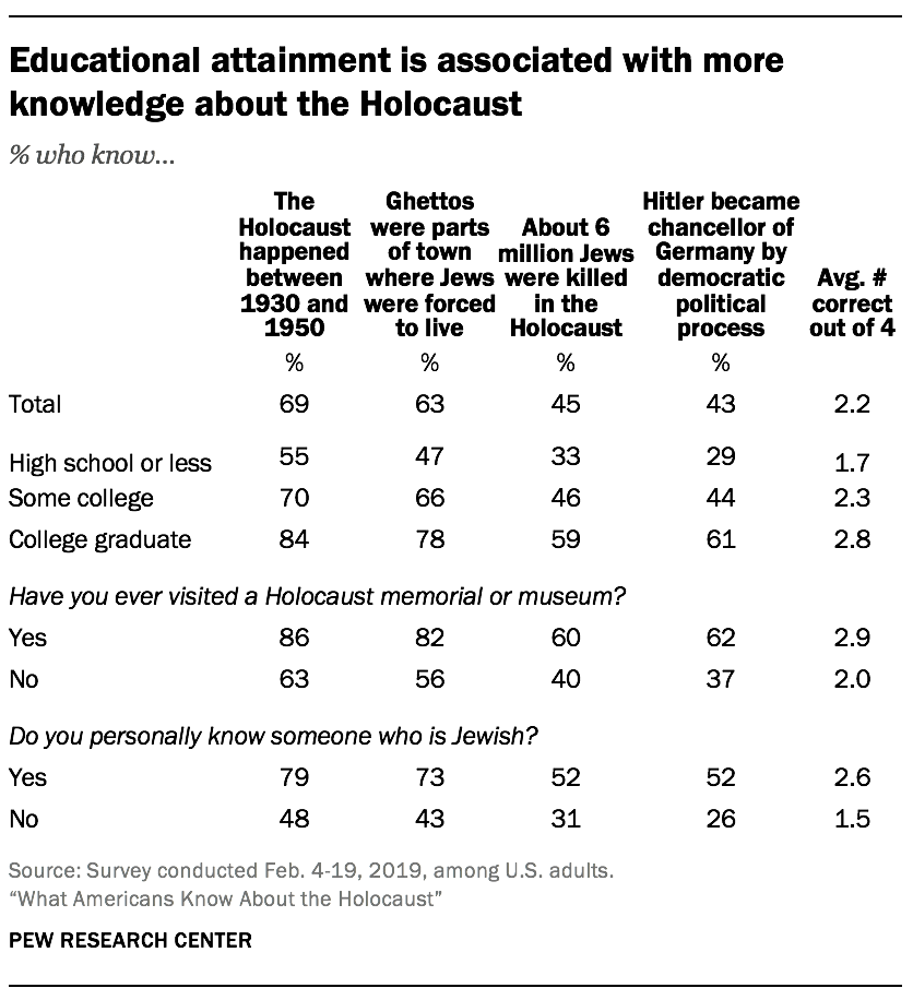 Educational attainment is associated with more knowledge about the Holocaust