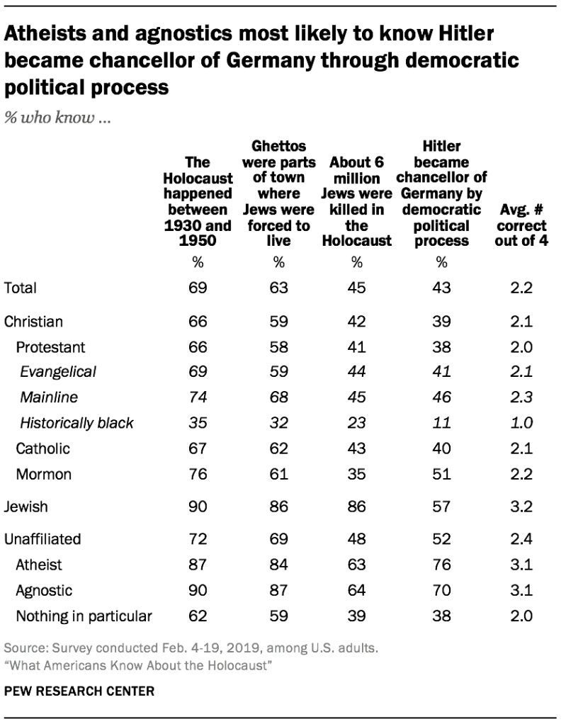 Atheists and agnostics most likely to know Hitler became chancellor of Germany through democratic political process