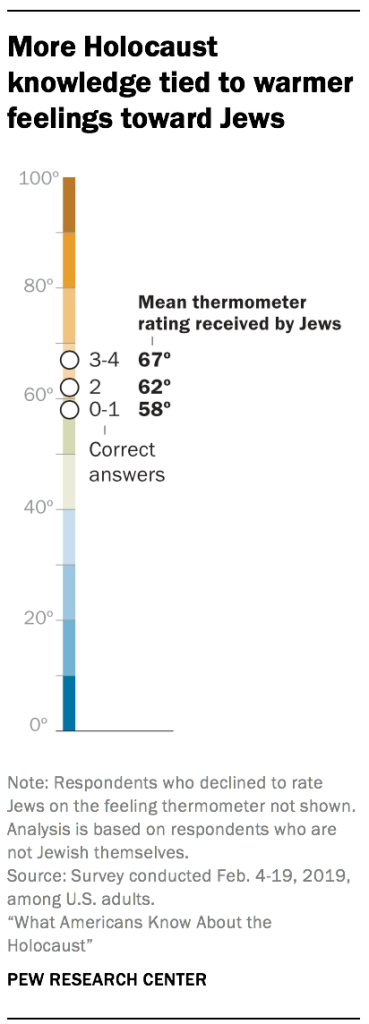 More Holocaust knowledge tied to warmer feelings toward Jews