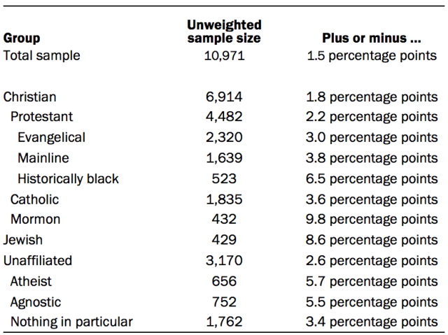Unweighted sample sizes and margins of error