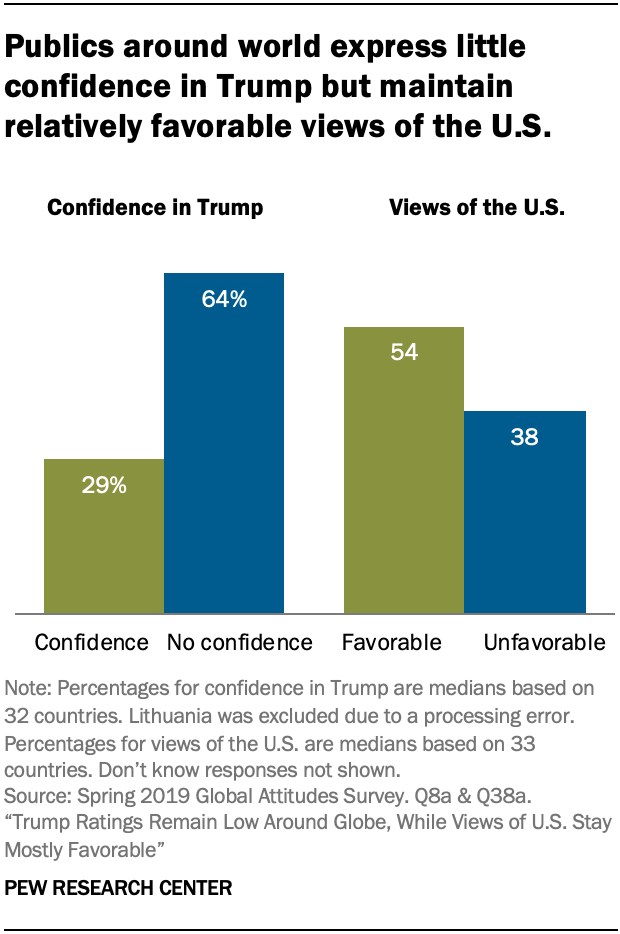 Publics around world express little confidence in Trump but maintain relatively favorable views of the U.S.