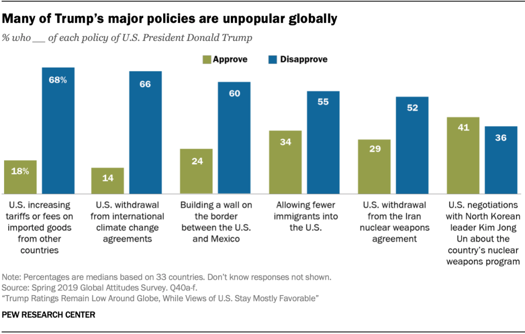 Many of Trump’s major policies are unpopular globally