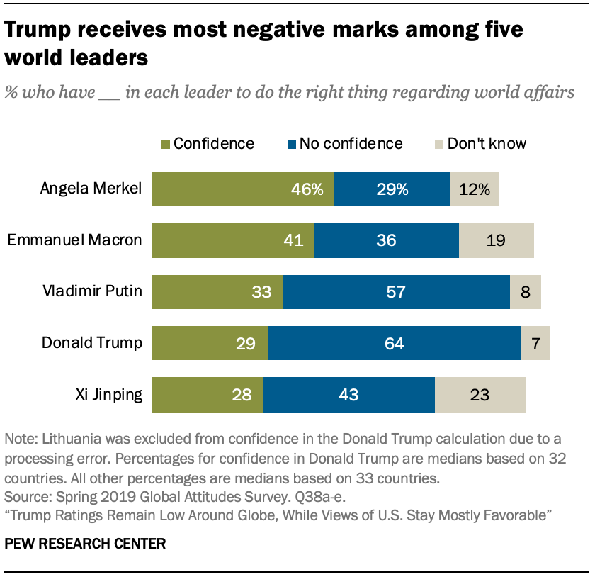Trump receives most negative marks among five world leaders