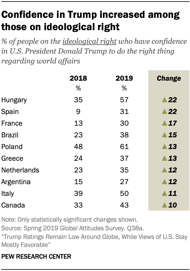 Confidence in Trump increased among those on ideological right