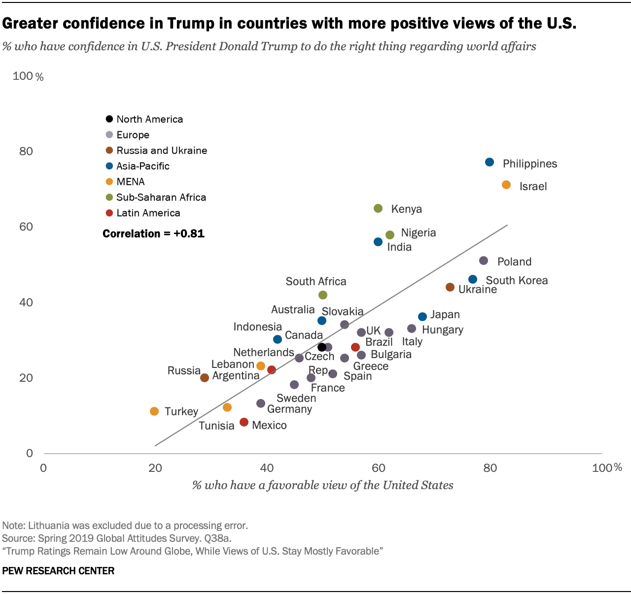 Greater confidence in Trump in countries with more positive views of the U.S.
