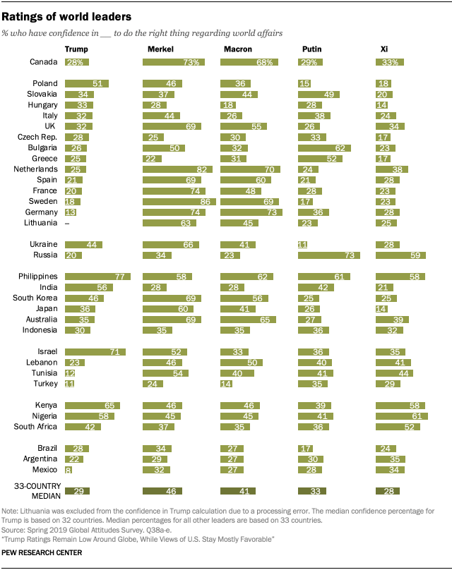 Ratings of world leaders