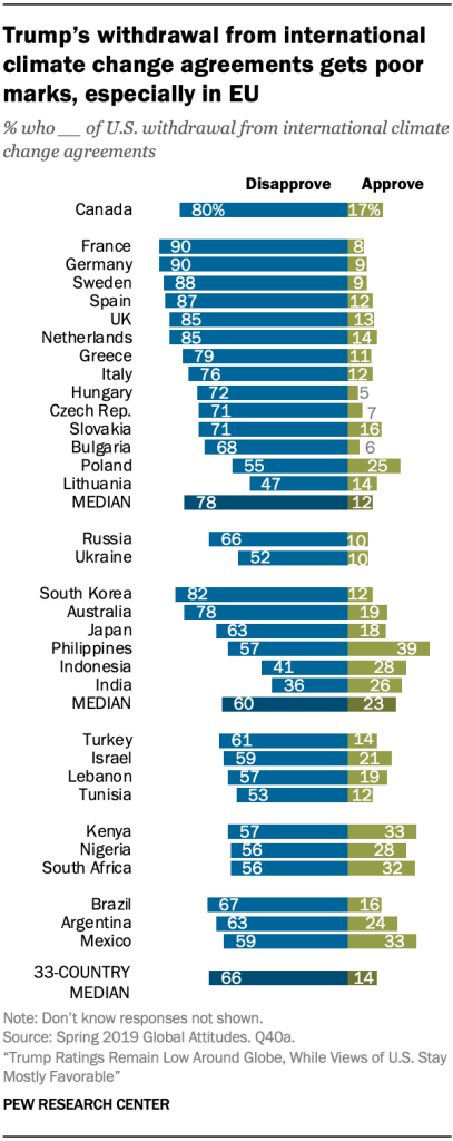 Trump’s withdrawal from international climate change agreements gets poor marks, especially in EU