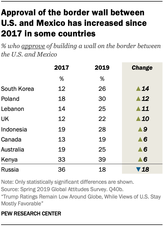 Approval of the border wall between U.S. and Mexico has increased since 2017 in some countries