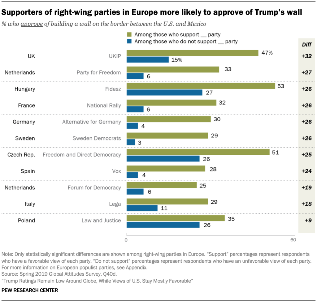 Supporters of right-wing parties in Europe more likely to approve of Trump’s wall