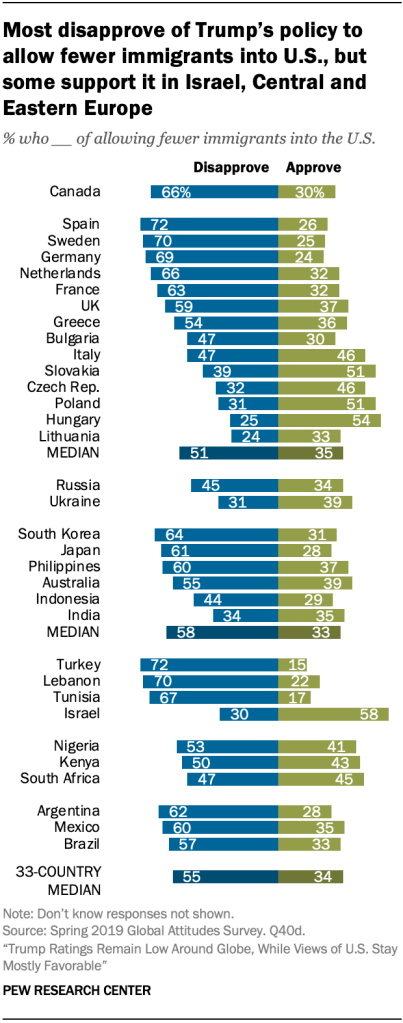 Most disapprove of Trump’s policy to allow fewer immigrants into U.S., but some support it in Israel, Central and Eastern Europe
