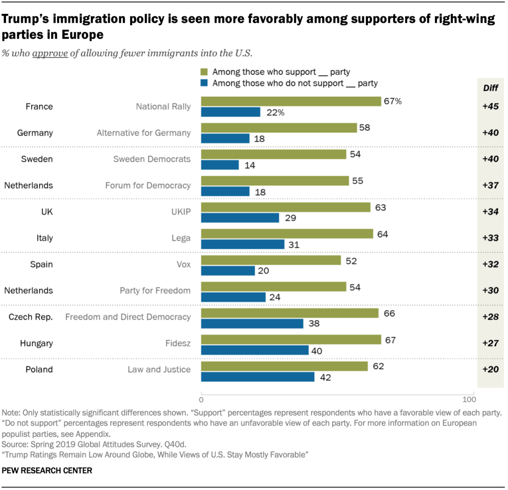 Trump’s immigration policy is seen more favorably among supporters of right-wing parties in Europe