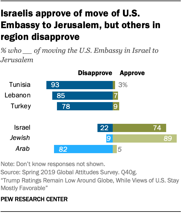 Israelis approve of move of U.S. Embassy to Jerusalem, but others in region disapprove