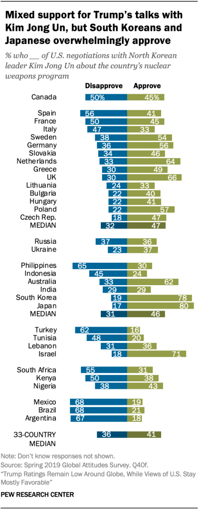 Mixed support for Trump’s talks with Kim Jong Un, but South Koreans and Japanese overwhelmingly approve