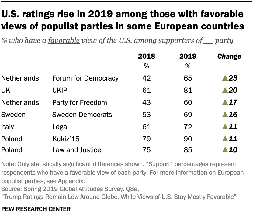 U.S. ratings rise in 2019 among those with favorable views of populist parties in some European countries