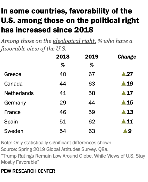 In some countries, favorability of the U.S. among those on the political right has increased since 2018