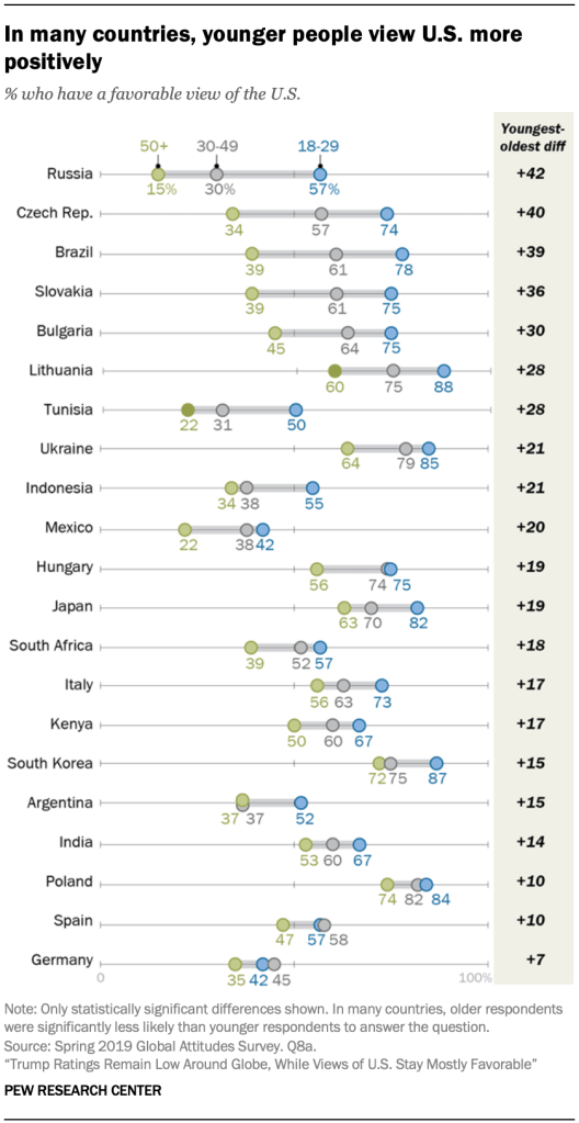 Those on the political right view U.S. more favorably than those on the left in many countries